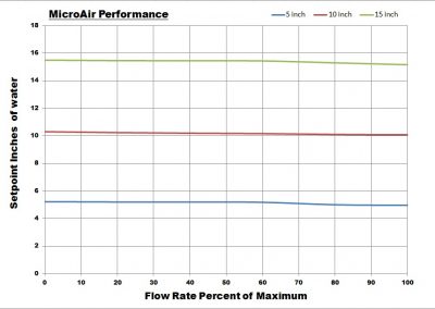 Performance scale of MicroAirs